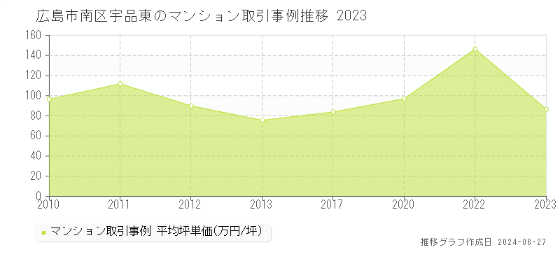 広島市南区宇品東のマンション取引事例推移グラフ 