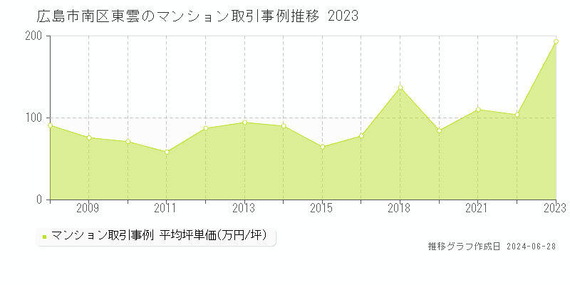 広島市南区東雲のマンション取引価格推移グラフ 