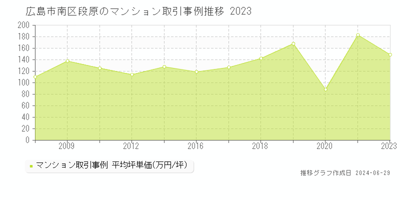 広島市南区段原のマンション取引事例推移グラフ 