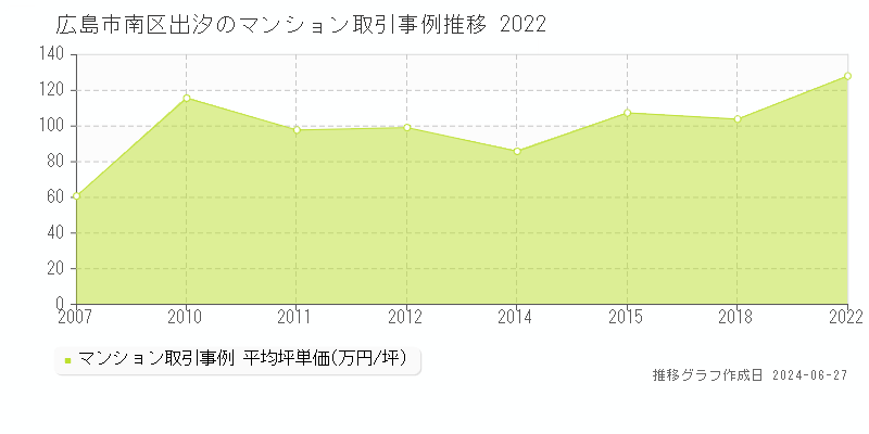 広島市南区出汐のマンション取引事例推移グラフ 