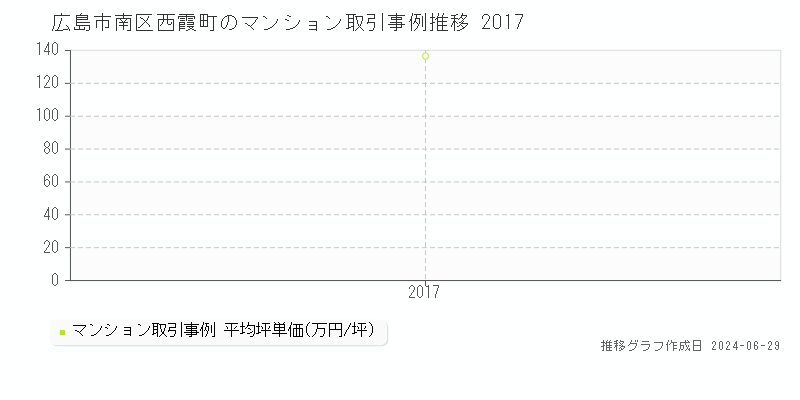 広島市南区西霞町のマンション取引事例推移グラフ 