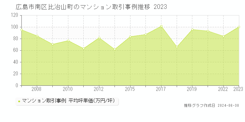 広島市南区比治山町のマンション取引事例推移グラフ 