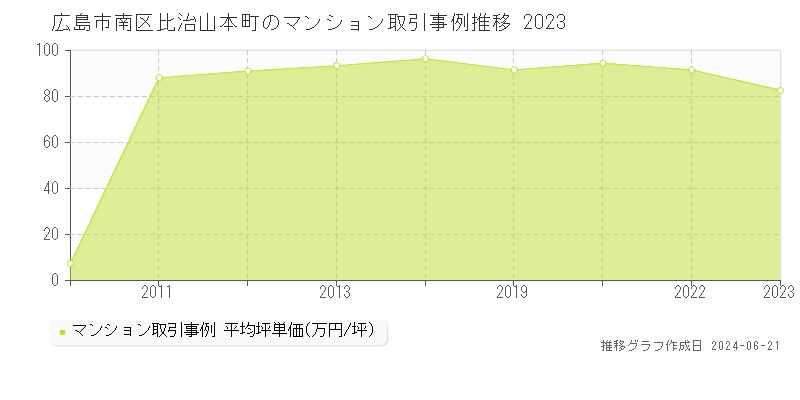 広島市南区比治山本町のマンション取引価格推移グラフ 