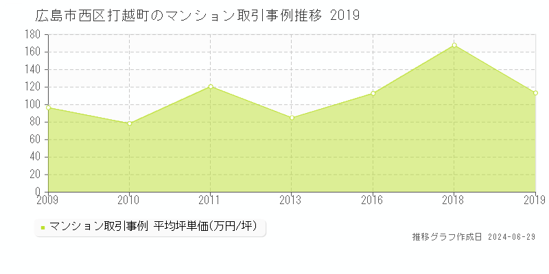 広島市西区打越町のマンション取引事例推移グラフ 