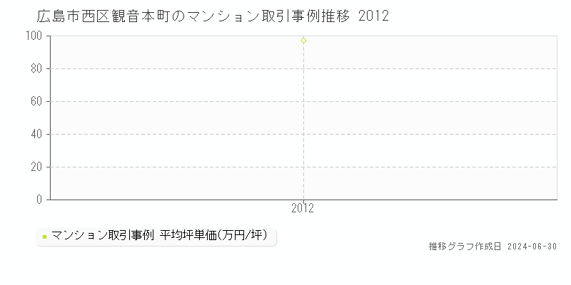 広島市西区観音本町のマンション取引事例推移グラフ 