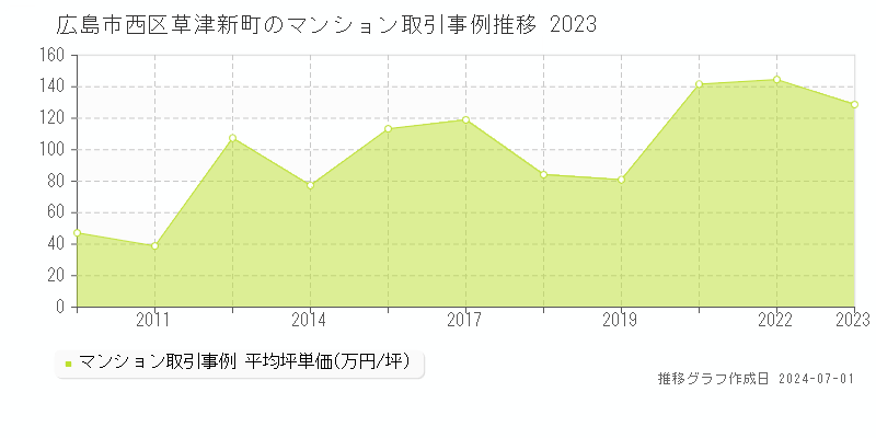 広島市西区草津新町のマンション取引事例推移グラフ 