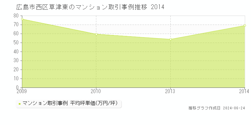 広島市西区草津東のマンション取引事例推移グラフ 
