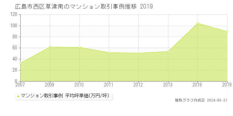 広島市西区草津南のマンション取引価格推移グラフ 