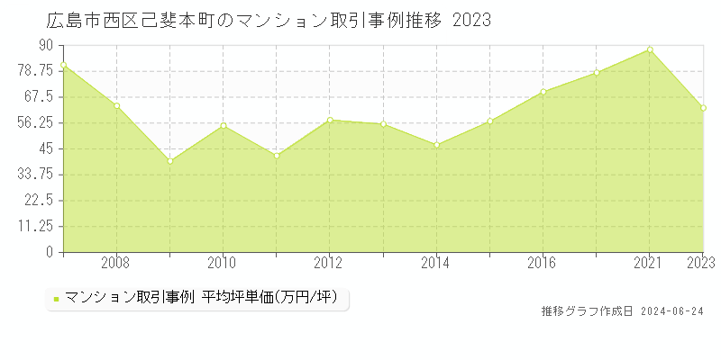 広島市西区己斐本町のマンション取引事例推移グラフ 