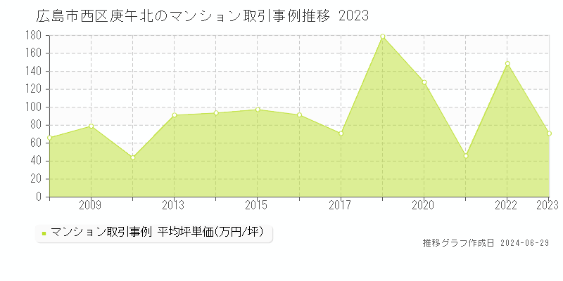 広島市西区庚午北のマンション取引事例推移グラフ 