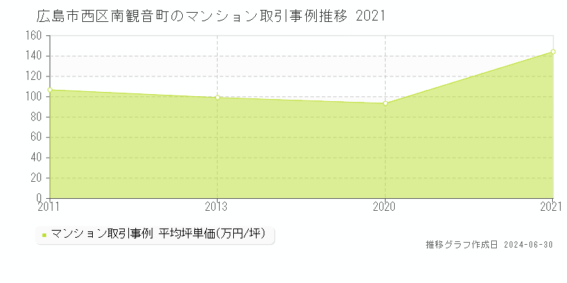 広島市西区南観音町のマンション取引事例推移グラフ 