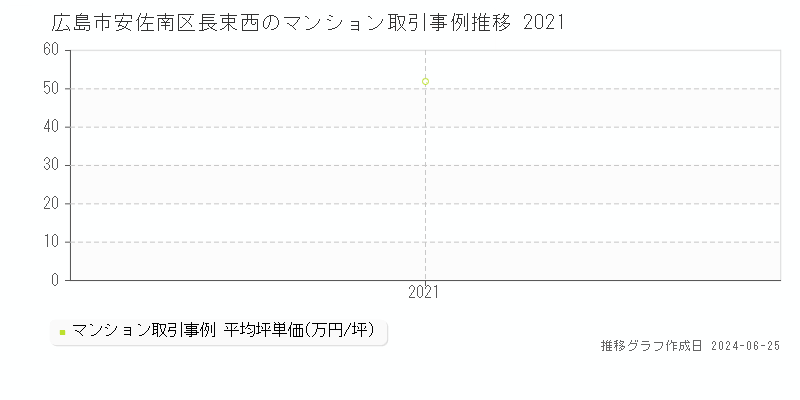広島市安佐南区長束西のマンション取引事例推移グラフ 