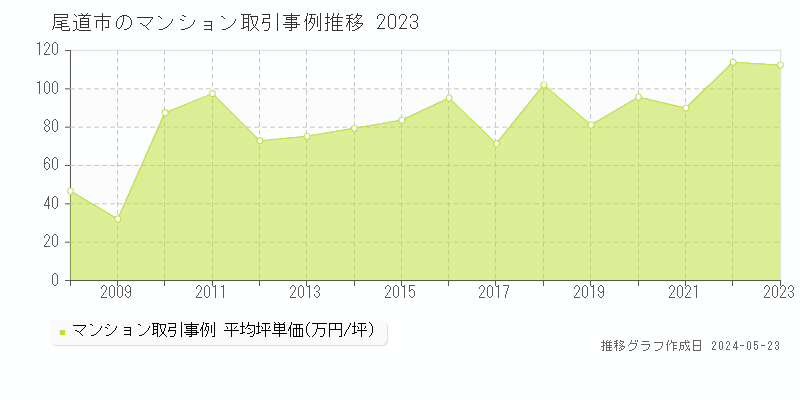 尾道市のマンション価格推移グラフ 