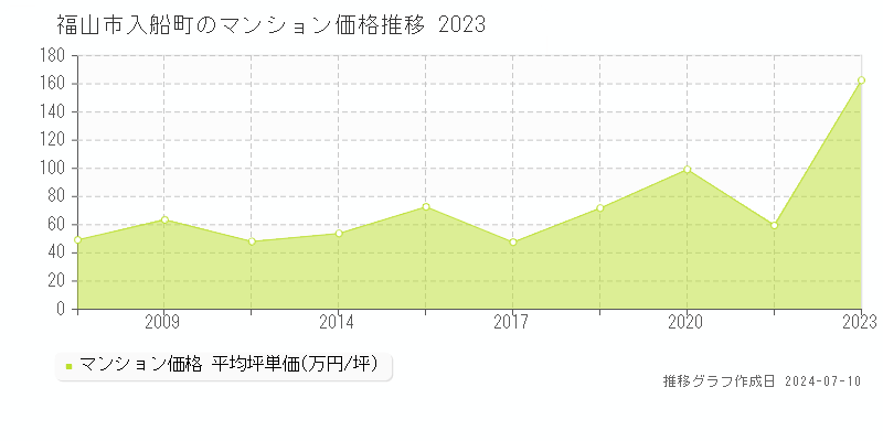 福山市入船町のマンション価格推移グラフ 