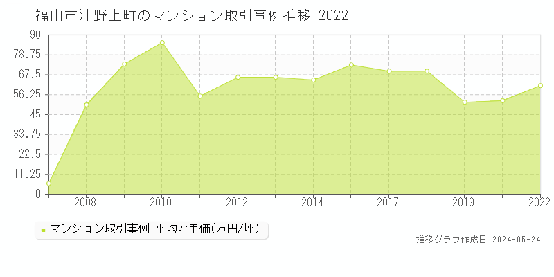 福山市沖野上町のマンション価格推移グラフ 