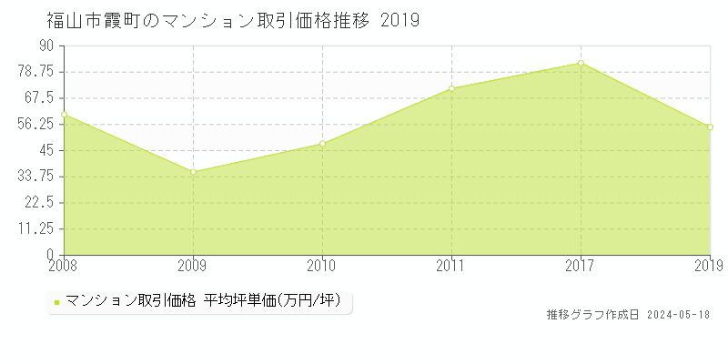 福山市霞町のマンション価格推移グラフ 