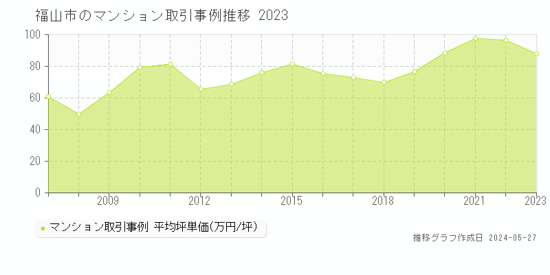 福山市のマンション価格推移グラフ 