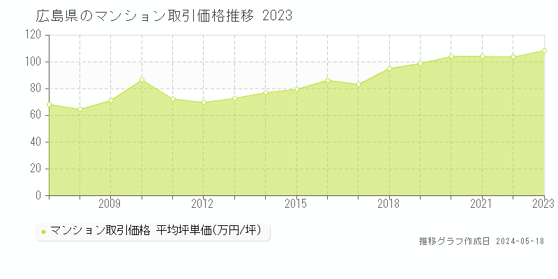 広島県のマンション取引事例推移グラフ 