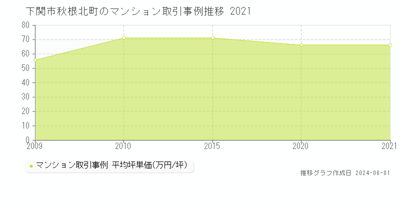 下関市秋根北町のマンション価格推移グラフ 