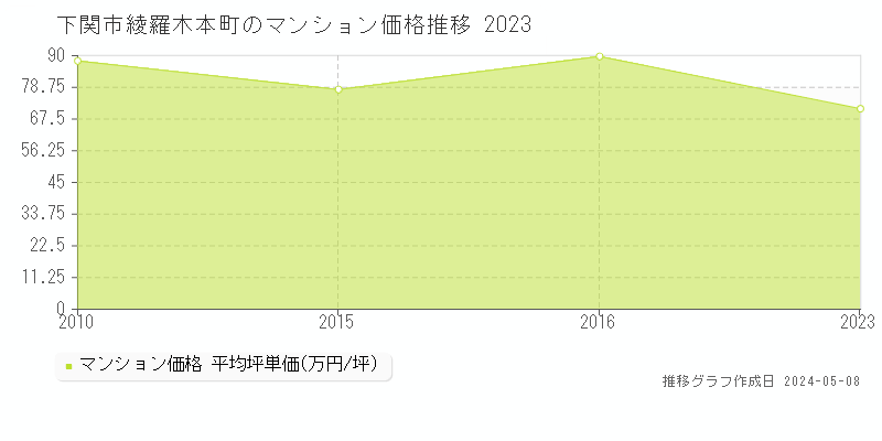 下関市綾羅木本町のマンション価格推移グラフ 