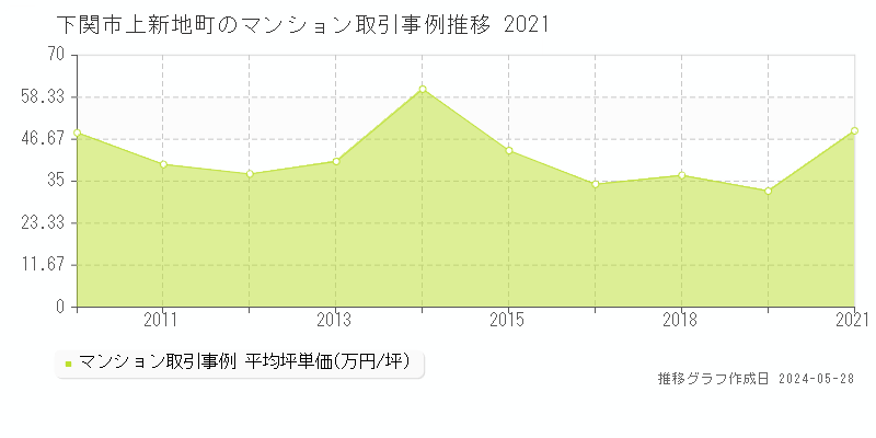 下関市上新地町のマンション価格推移グラフ 