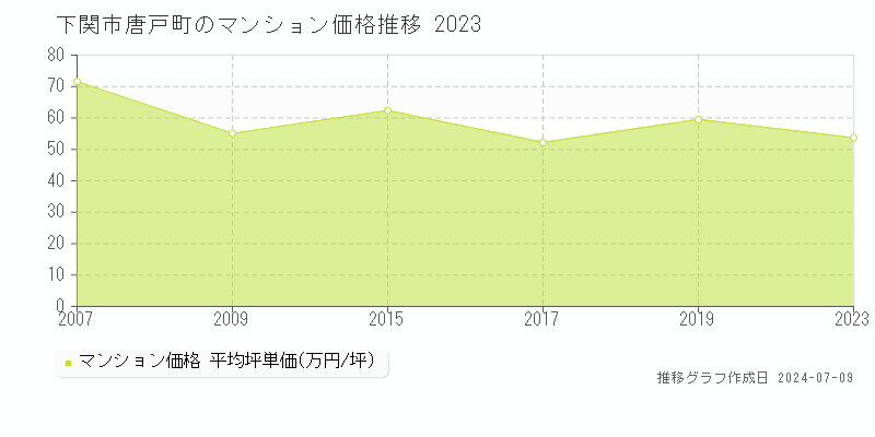 下関市唐戸町のマンション価格推移グラフ 