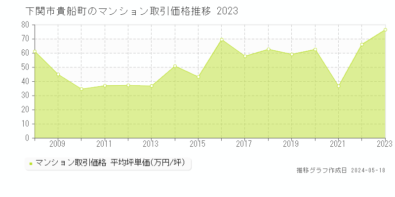 下関市貴船町のマンション価格推移グラフ 