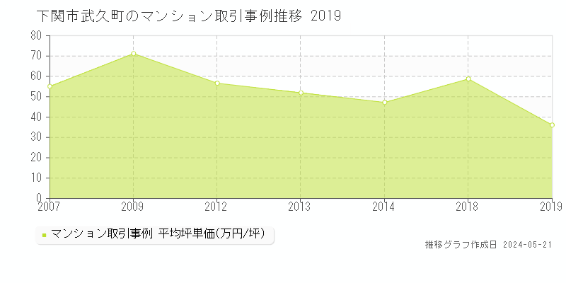 下関市武久町のマンション価格推移グラフ 
