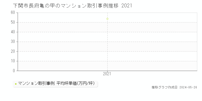 下関市長府亀の甲のマンション価格推移グラフ 