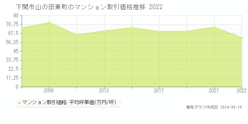 下関市山の田東町のマンション価格推移グラフ 