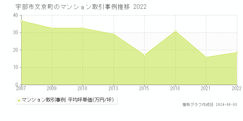 宇部市文京町のマンション価格推移グラフ 