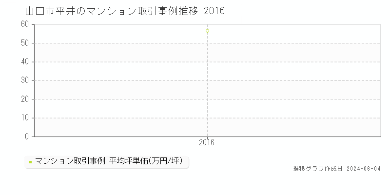 山口市平井のマンション価格推移グラフ 
