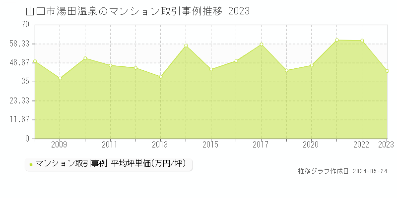 山口市湯田温泉のマンション価格推移グラフ 