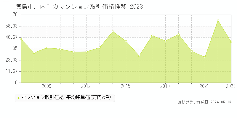 徳島市川内町のマンション価格推移グラフ 