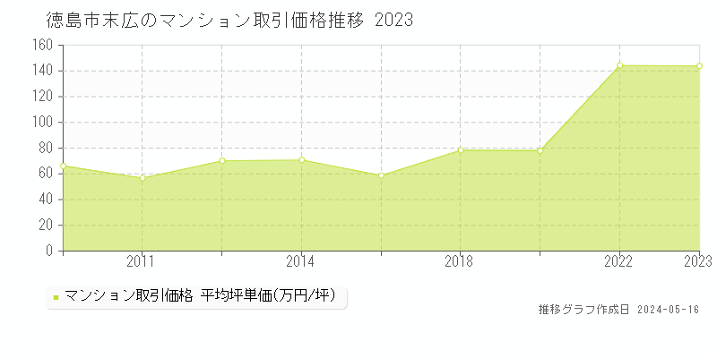 徳島市末広のマンション価格推移グラフ 