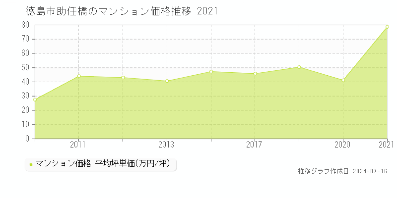 徳島市助任橋のマンション価格推移グラフ 