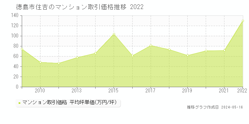徳島市住吉のマンション価格推移グラフ 