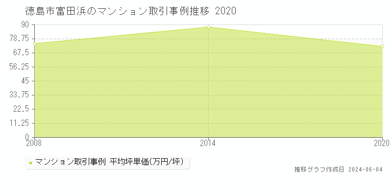 徳島市富田浜のマンション価格推移グラフ 