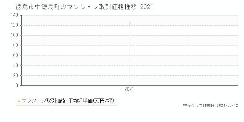 徳島市中徳島町のマンション価格推移グラフ 