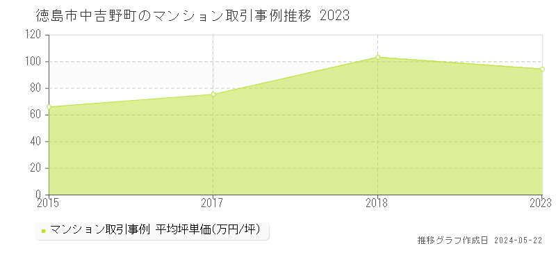 徳島市中吉野町のマンション価格推移グラフ 