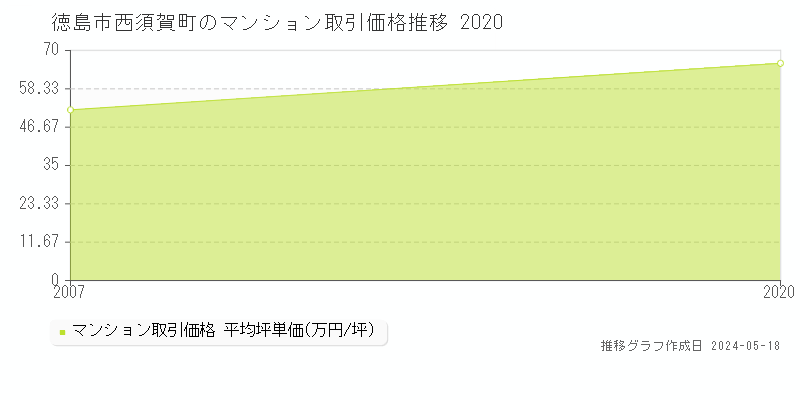 徳島市西須賀町のマンション取引事例推移グラフ 