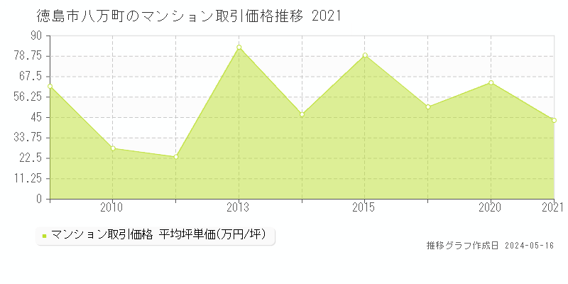 徳島市八万町のマンション価格推移グラフ 