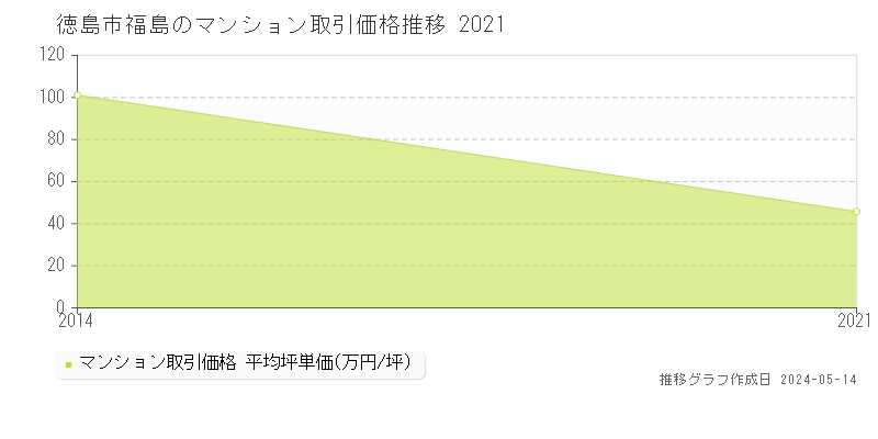 徳島市福島のマンション取引事例推移グラフ 