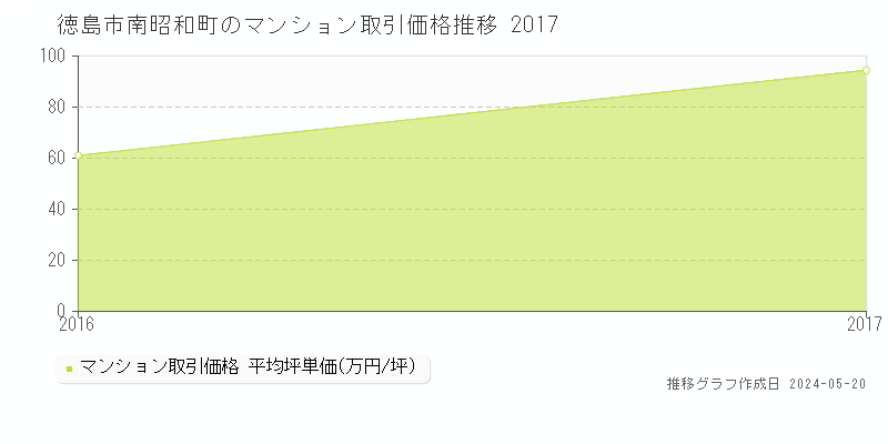徳島市南昭和町のマンション価格推移グラフ 