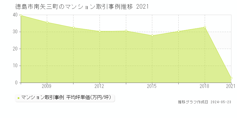 徳島市南矢三町のマンション価格推移グラフ 
