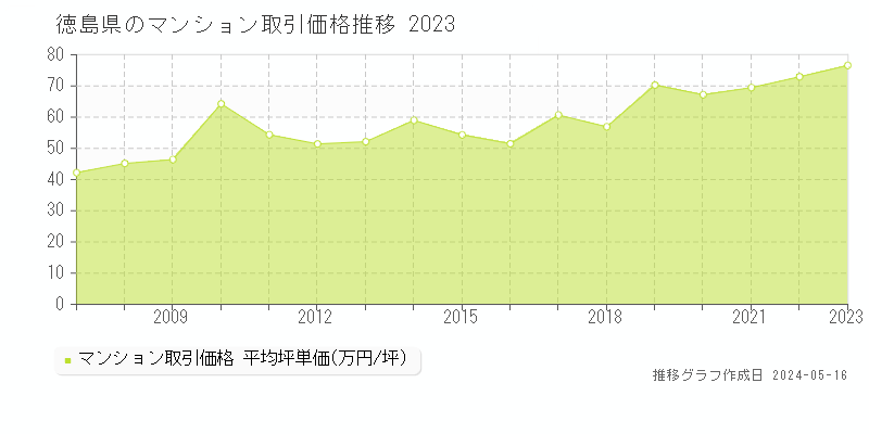 徳島県のマンション価格推移グラフ 