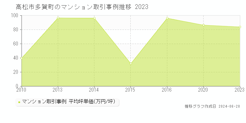高松市多賀町のマンション取引事例推移グラフ 