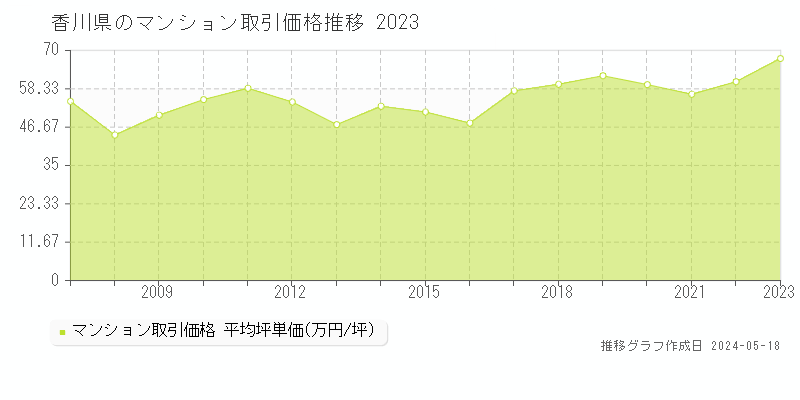 香川県のマンション価格推移グラフ 