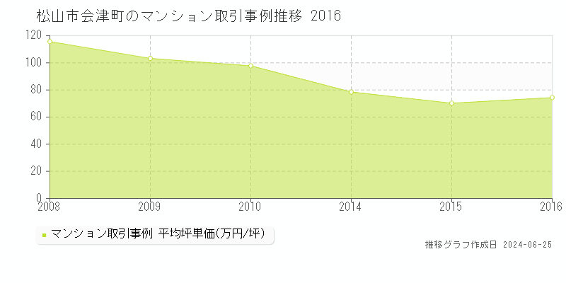 松山市会津町のマンション取引事例推移グラフ 
