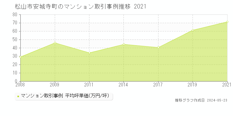 松山市安城寺町のマンション価格推移グラフ 